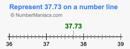 Represent 37.73 on a number line