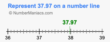 Represent 37.97 on a number line