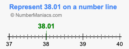 Represent 38.01 on a number line