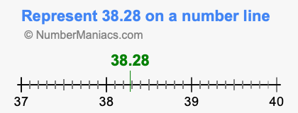Represent 38.28 on a number line
