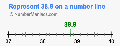 Represent 38.8 on a number line