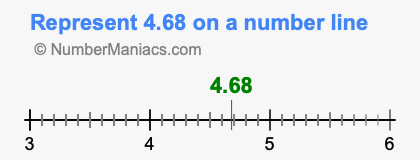 Represent 4.68 on a number line