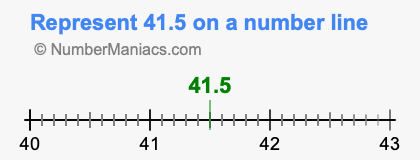 Represent 41.5 on a number line