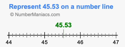 Represent 45.53 on a number line