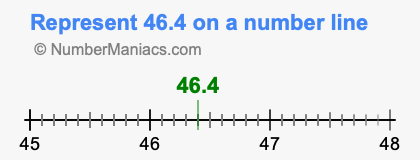 Represent 46.4 on a number line