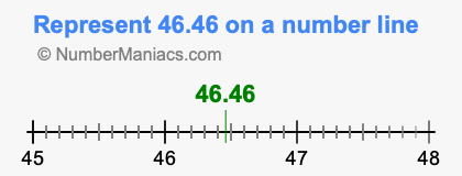 Represent 46.46 on a number line