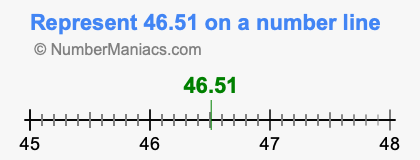 Represent 46.51 on a number line