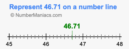Represent 46.71 on a number line