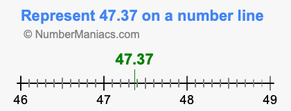 Represent 47.37 on a number line