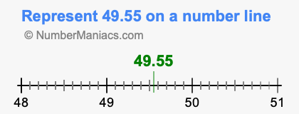 Represent 49.55 on a number line