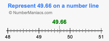 Represent 49.66 on a number line