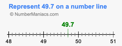Represent 49.7 on a number line