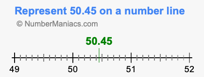 Represent 50.45 on a number line