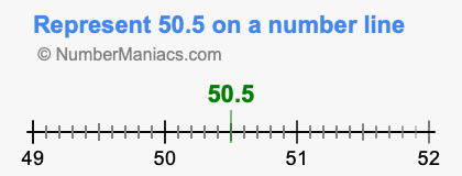 Represent 50.5 on a number line