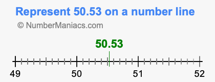 Represent 50.53 on a number line