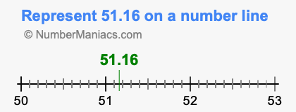 Represent 51.16 on a number line