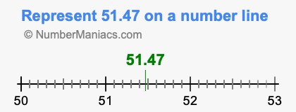 Represent 51.47 on a number line