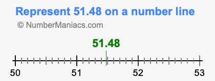 Represent 51.48 on a number line