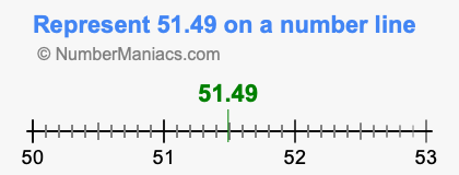 Represent 51.49 on a number line