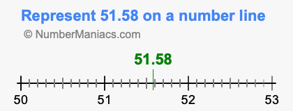 Represent 51.58 on a number line
