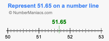 Represent 51.65 on a number line