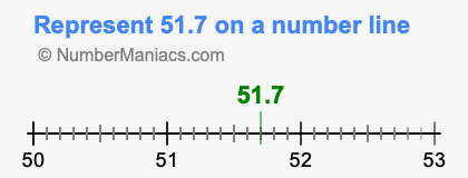 Represent 51.7 on a number line