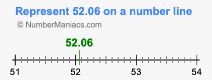 Represent 52.06 on a number line