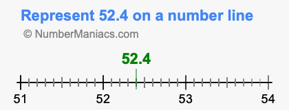 Represent 52.4 on a number line