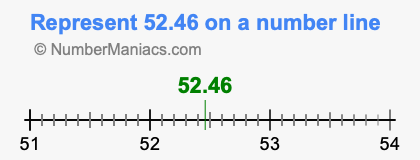 Represent 52.46 on a number line
