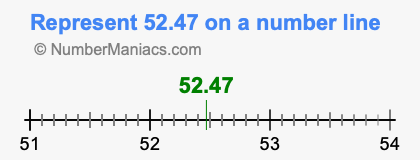 Represent 52.47 on a number line