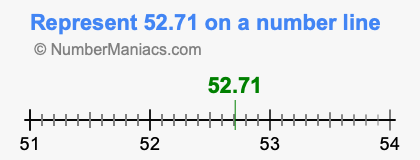 Represent 52.71 on a number line