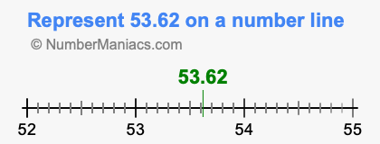 Represent 53.62 on a number line
