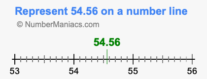 Represent 54.56 on a number line