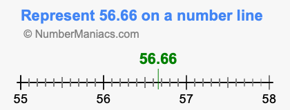 Represent 56.66 on a number line