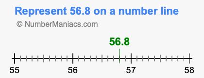 Represent 56.8 on a number line