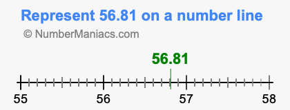 Represent 56.81 on a number line