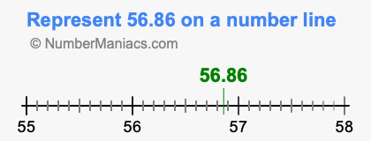 Represent 56.86 on a number line
