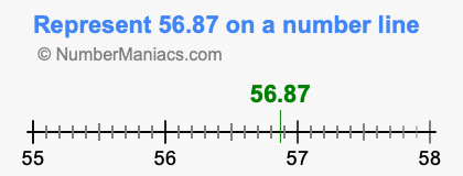 Represent 56.87 on a number line