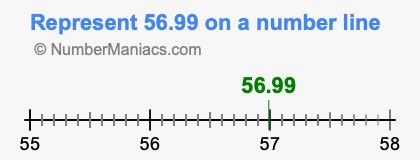 Represent 56.99 on a number line