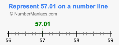 Represent 57.01 on a number line