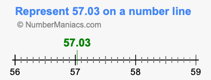 Represent 57.03 on a number line