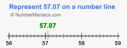 Represent 57.07 on a number line