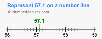 Represent 57.1 on a number line