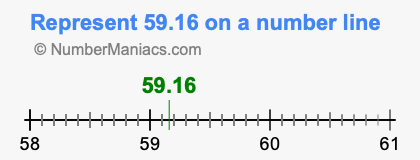 Represent 59.16 on a number line