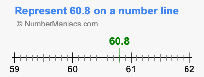 Represent 60.8 on a number line