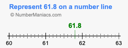 Represent 61.8 on a number line