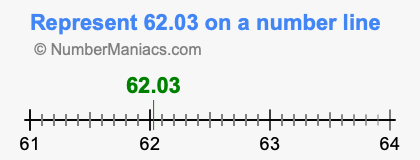 Represent 62.03 on a number line