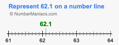 Represent 62.1 on a number line