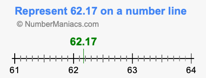 Represent 62.17 on a number line
