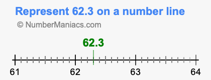 Represent 62.3 on a number line